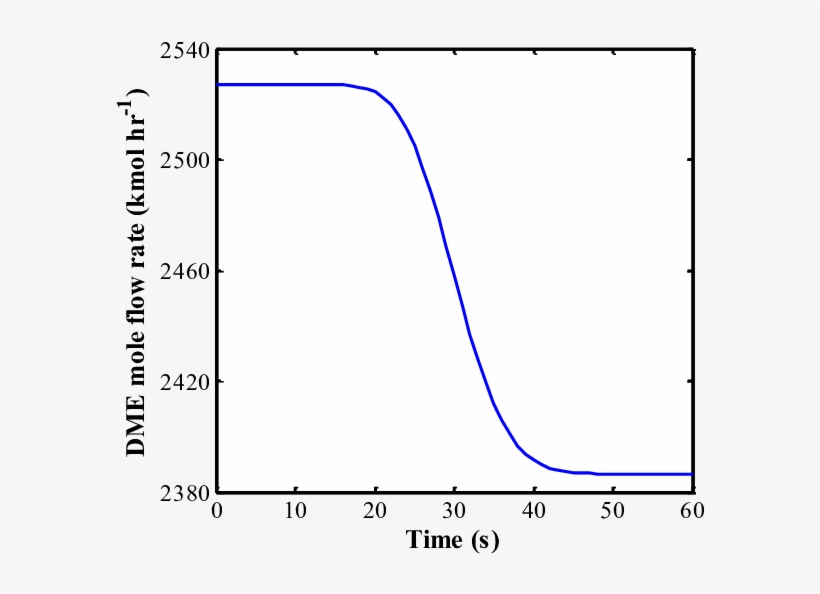 The Outlet Dme Mole Flow Rate Profile From The Reactor - Plot, transparent png download