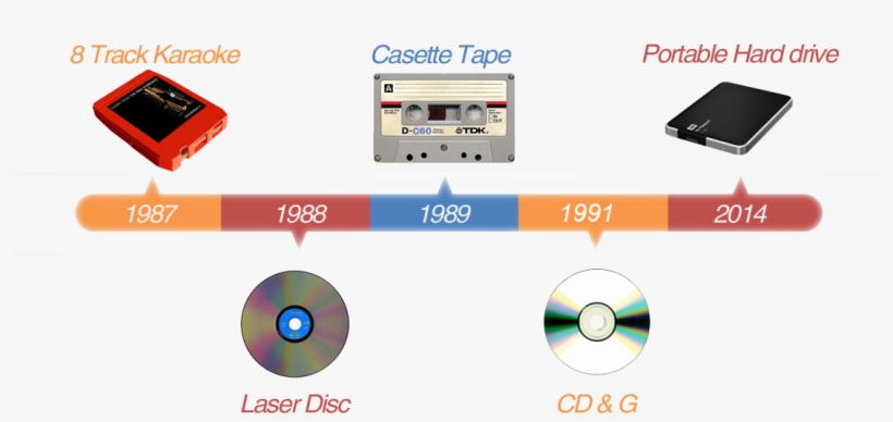 In The Later 1980s, Karaoke Machines Included Normal - Cassette Tape, transparent png download