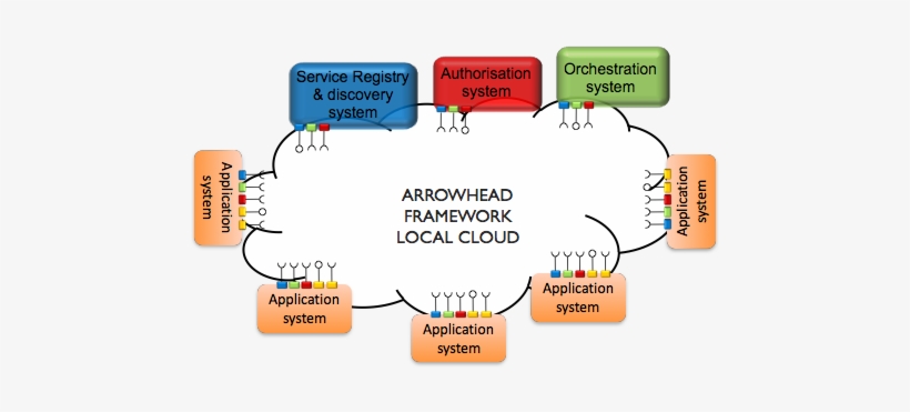 Arrowhead Framework Local Cloud - Portable Network Graphics, transparent png download