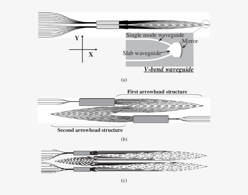 Ultra Compact Awg With Single Arrowhead Structure - Waveguide, transparent png download