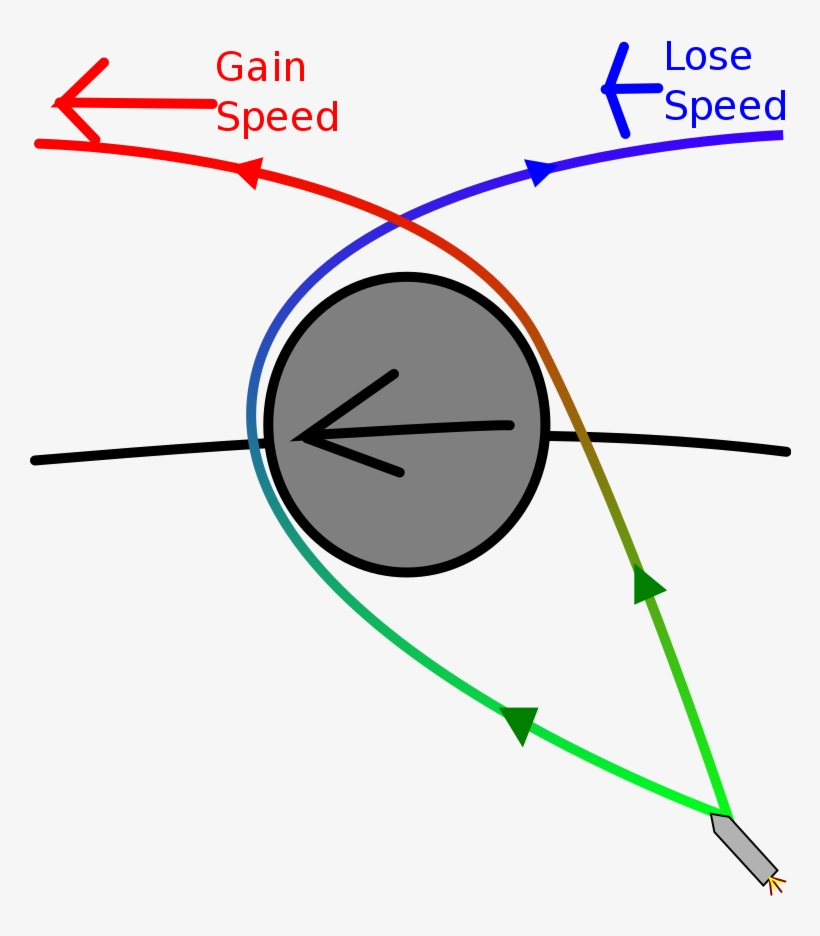 Gravity Assist Guide - Gravity Assist Slowdown, transparent png download