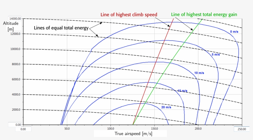 Isolines Of Climb Speed - Rate Of Climb Vs Speed, transparent png download