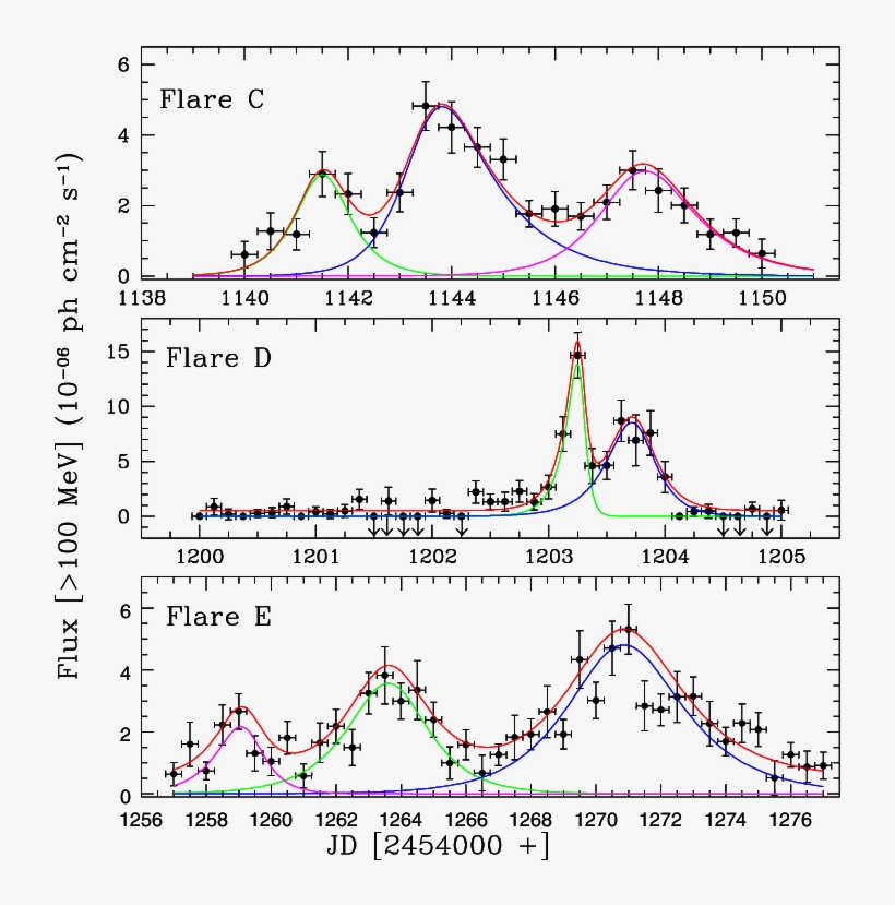 Light Curves Of 3c 273 Above 100 Mev With Time Binning - 3c 273, transparent png download