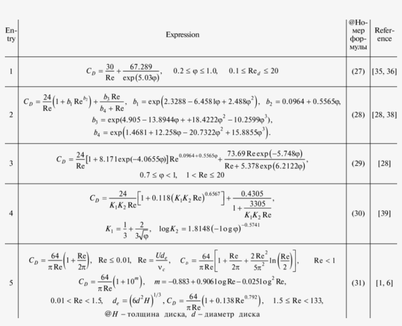 Drag Coefficients Of Irregularly Particles - Drag Coefficient, transparent png download