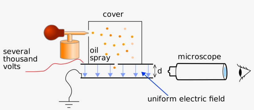 Open - Diagram Of Millikan's Oil Drop Experiment, transparent png download