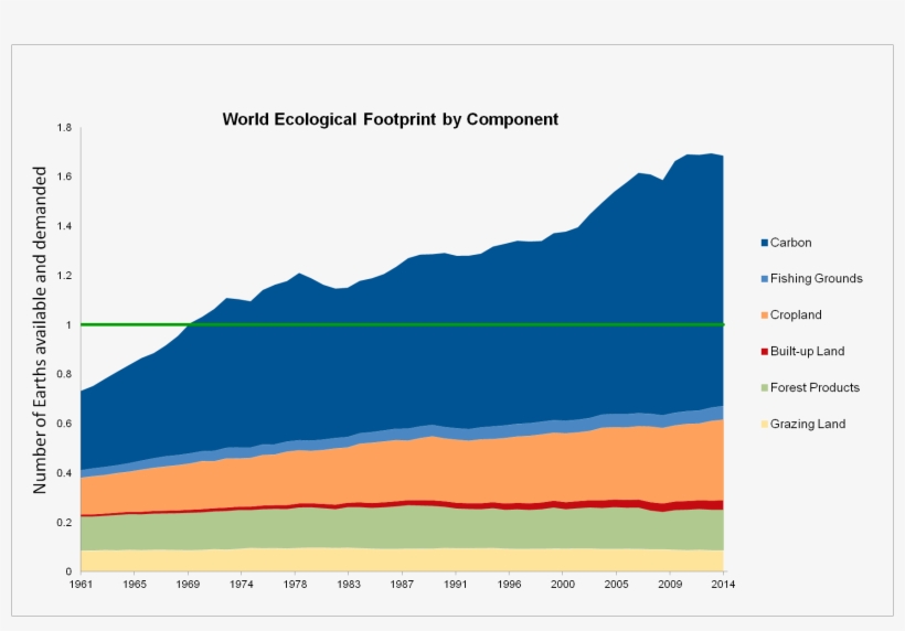 Graphs / Diagrams Expand - Ecological Footprint, transparent png download