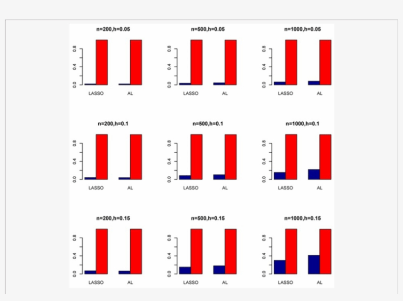 Sensitivity And Specificity (blue Bar) From 1000 Replications - .org, transparent png download