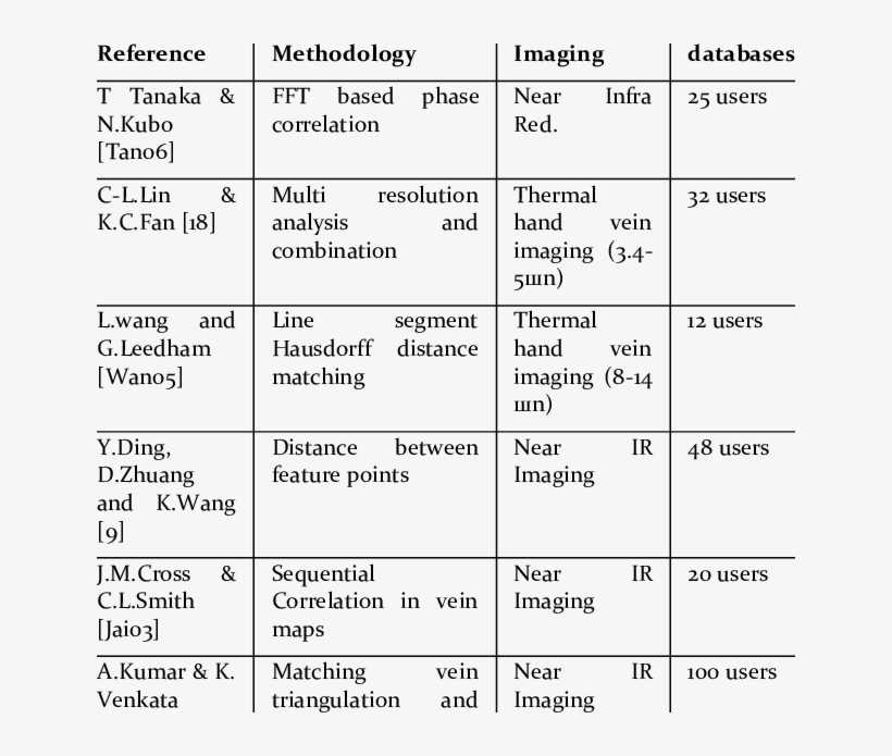 Comparative Summary Of Related Work, On Hand Vein - Hand, transparent png download