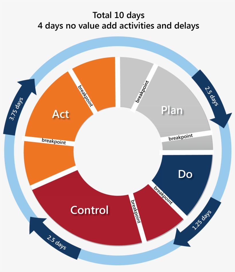 Plan Do Control Act Continuous Improvement - Pdca Png, transparent png download