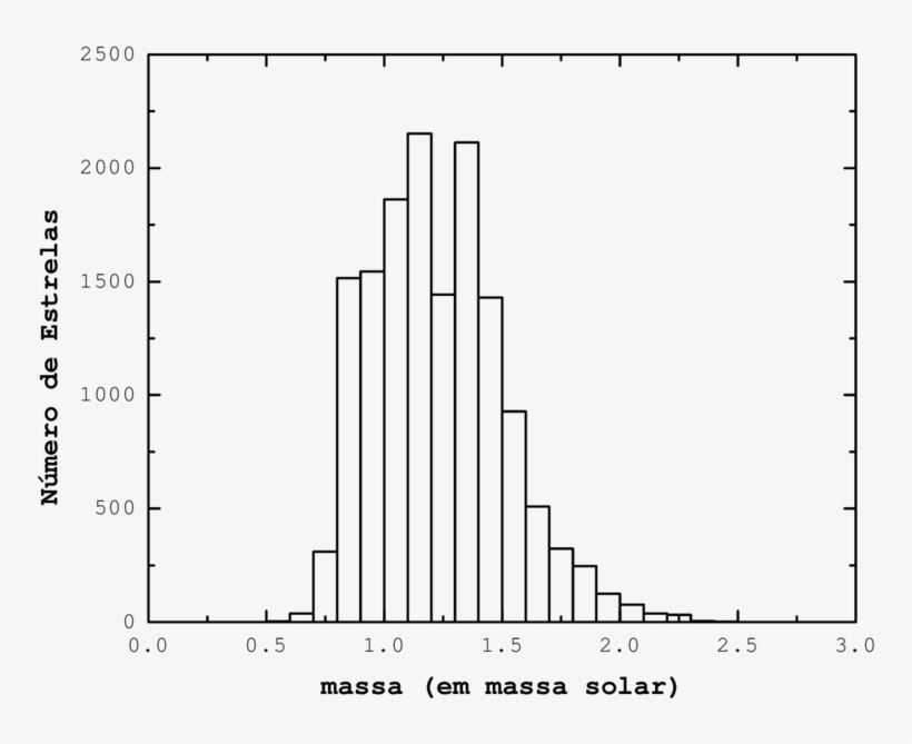 Histograma Da Massa De Todas As Estrelas Da Amostra - Scientific Diagram, transparent png download