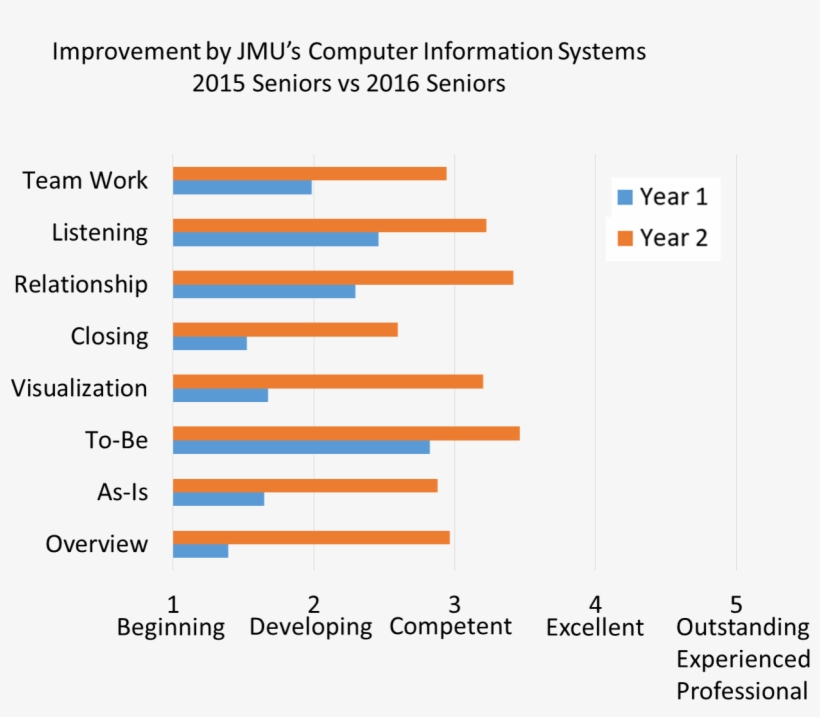 Jmu Cis Improvement - Learning, transparent png download