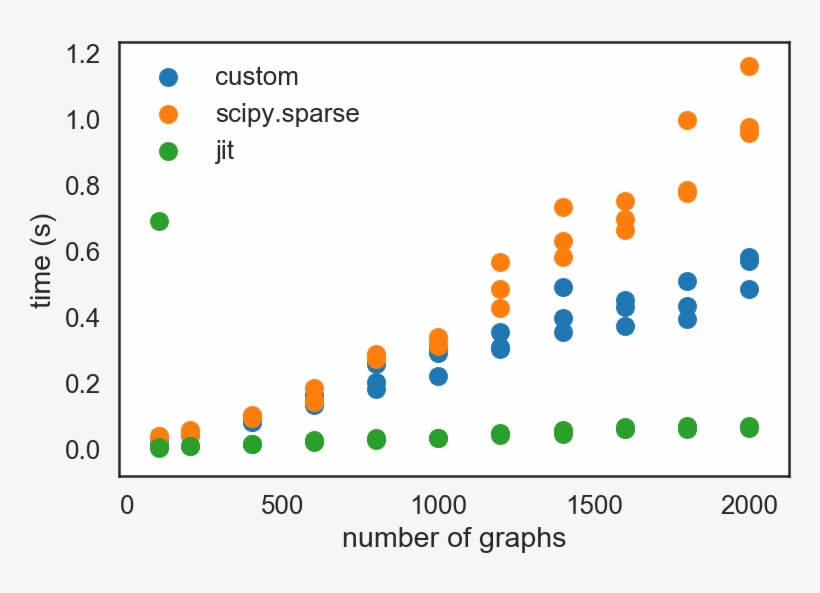 Notice The Speed Up That Jit Ing The Code Provided - Sparse Matrix, transparent png download