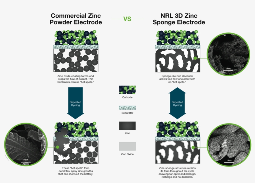 3d Zinc Sponge How It Works Orig - Graphic Design, transparent png download