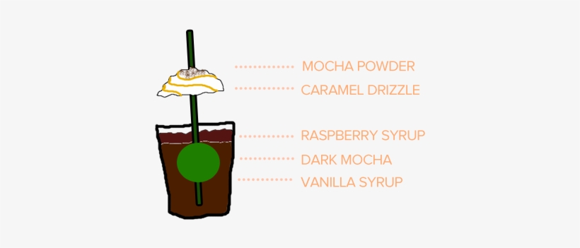 Black Forest Frappuccino - Frappuccino, transparent png download