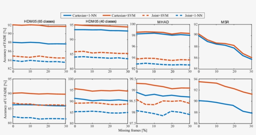 Accuracy Of Fade And U-fade (lower Row), - Diagram, transparent png download