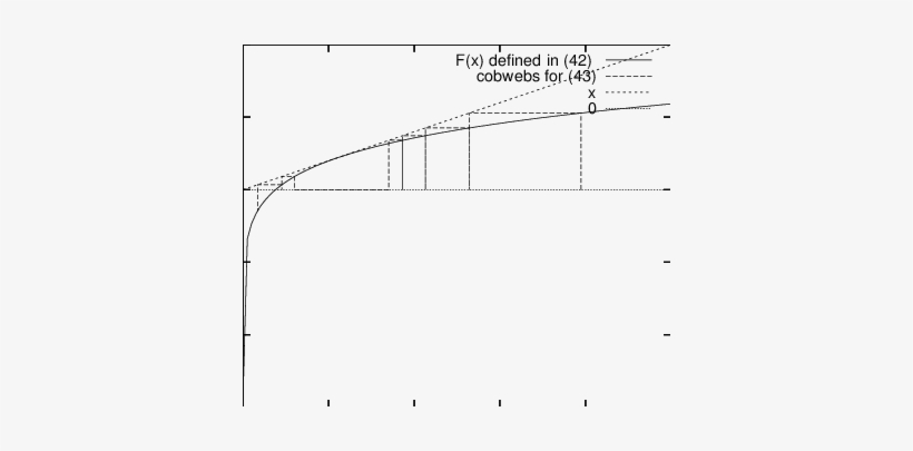 The Reproduction Curve And Some Cobwebs In The Case - Diagram, transparent png download