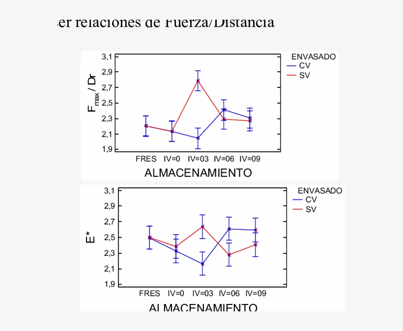 Parámetros De Textura F Max /dr Y E* En Fresa Fresca - Diagram, transparent png download