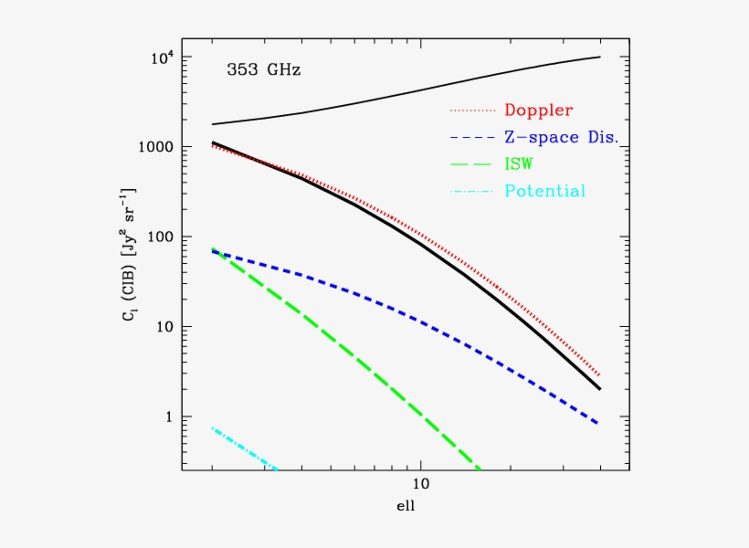 Gr Corrections To The Cib Power Spectrum (solid Thin - Diagram, transparent png download