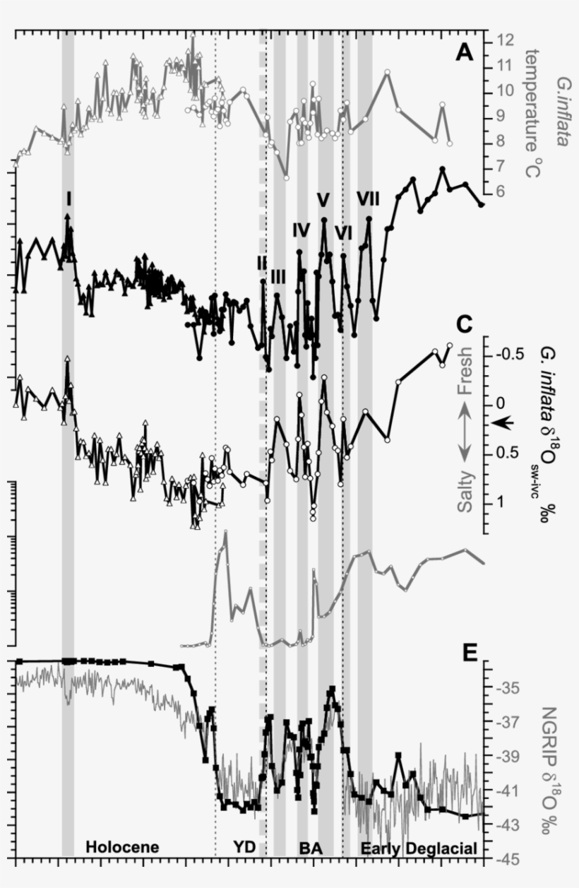 A E) Proxy Records For The South Iceland Rise Between - Illustration, transparent png download