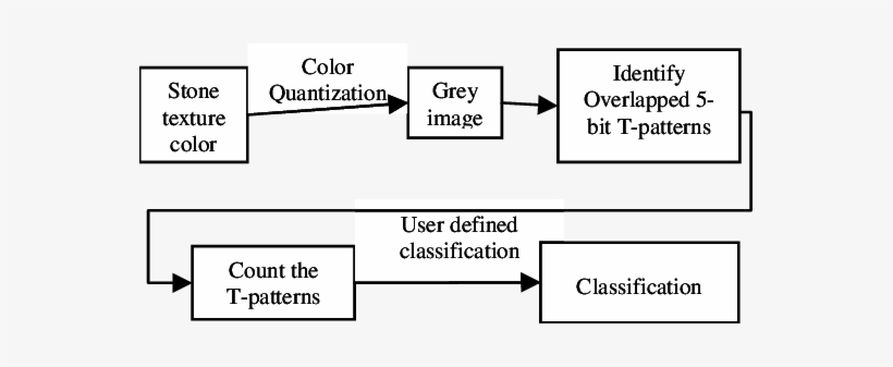 Block Diagram Of The Proposed Stone Image Classification - Dear Blank Please Blank, transparent png download