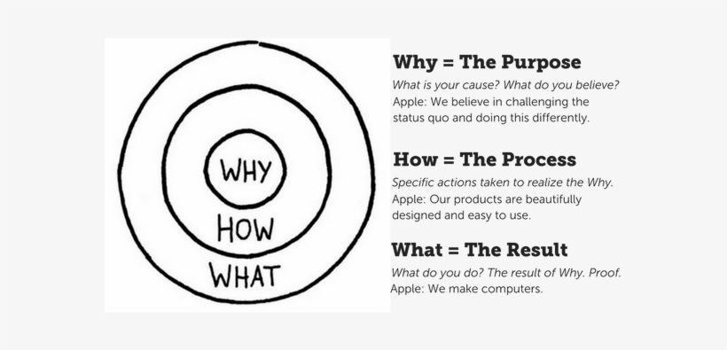 Golden Circle V2 - Simon Sinek Golden Circle, transparent png download