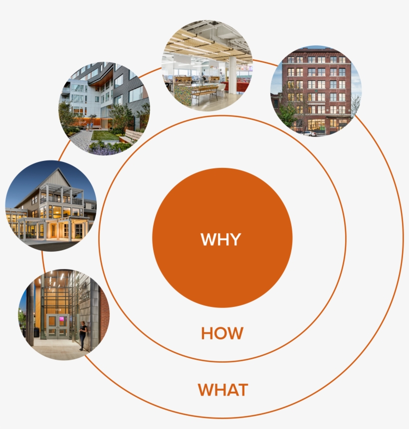 The Diagram Above Simon Calls The “golden Circle - Circle, transparent png download