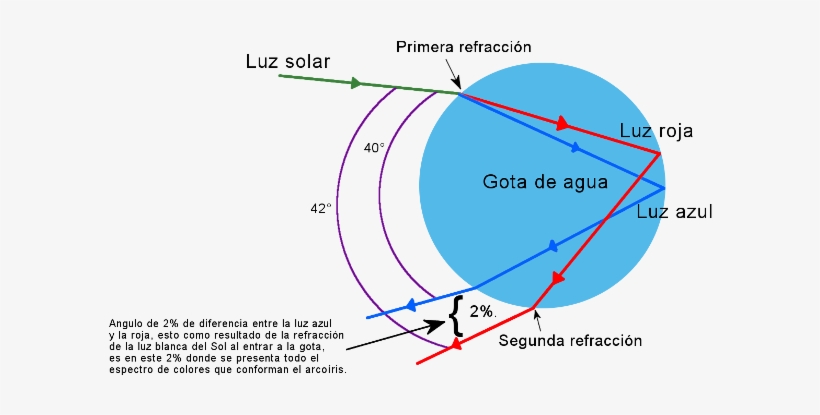Refracción En Gota De Agua Clicnota - Refraction, transparent png download