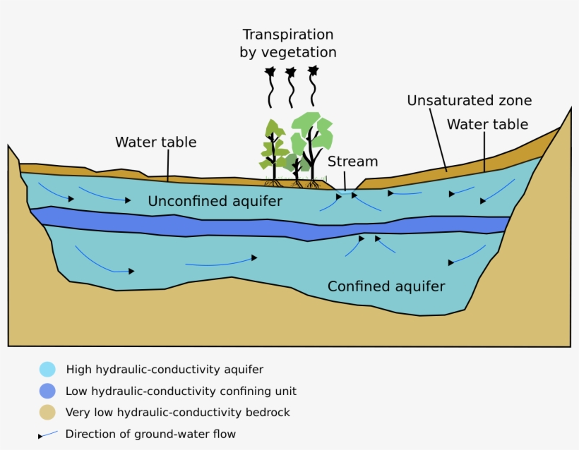 Eng - Groundwater Png, transparent png download