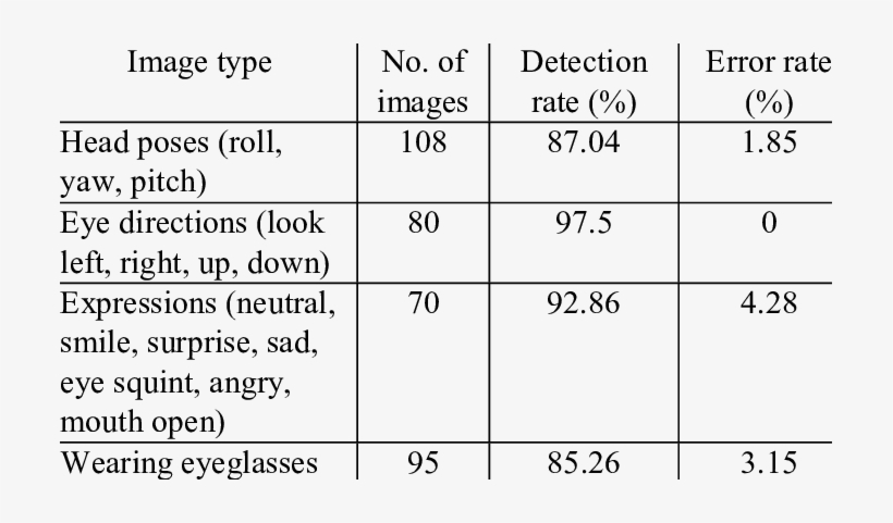 Performance Summary On Our Face Pose Database - Papiamentu, transparent png download