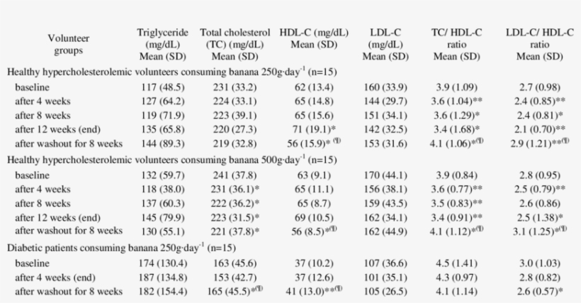 -effect Of Banana Consumption On Lipid Profile - Pertumbuhan Penduduk, transparent png download