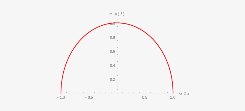 Wigner's Semi-circle Law - Polyndia, transparent png download