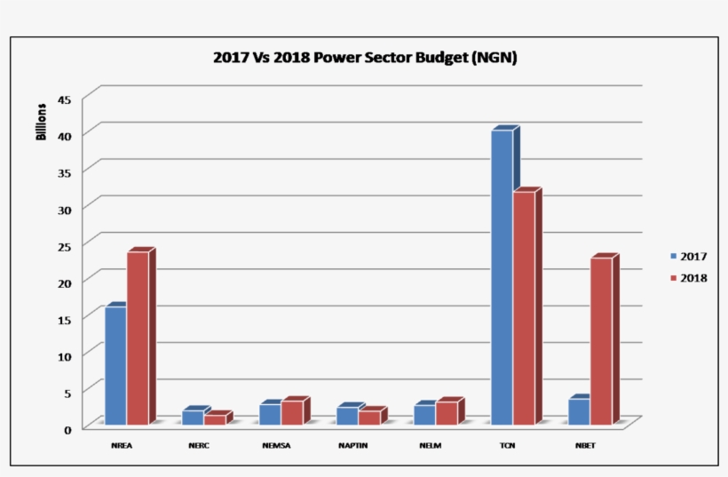 2017 Versus 2018 Power Sector Budget - Conservation Status, transparent png download