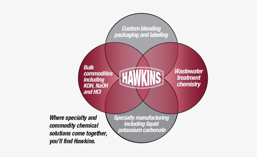 Where Specialty And Commodity Chemical Solutions Come - Hawkins Chemical, transparent png download