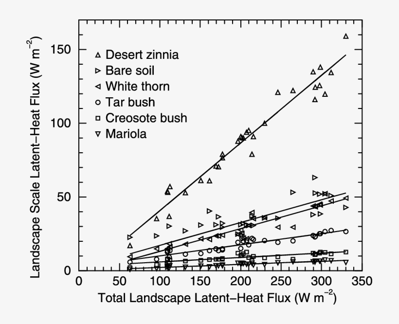 Landscape Scale Latent Heat Fluxes By Component As - Plot, transparent png download