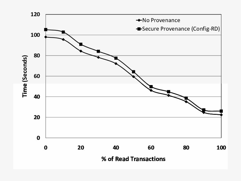 Run Time Of Postmark With No Provenance And Secure - Diagram, transparent png download