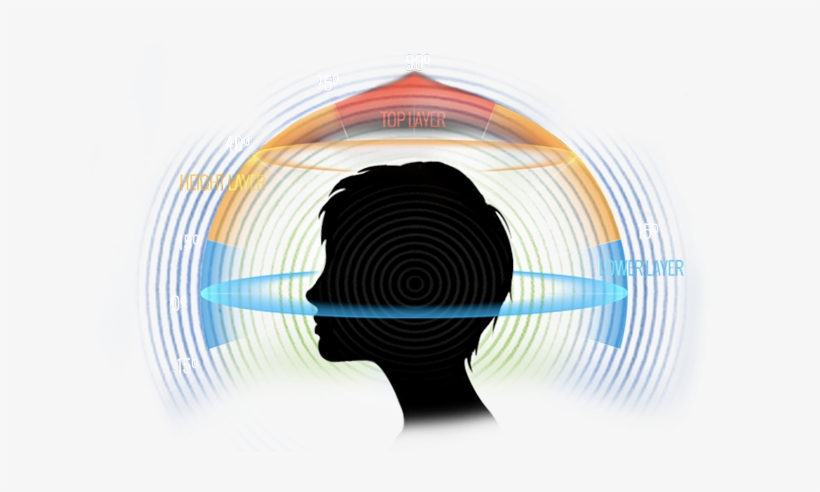 Auro-3d® Is A Groundbreaking Audio Technology And Format, - 3d Audio, transparent png download