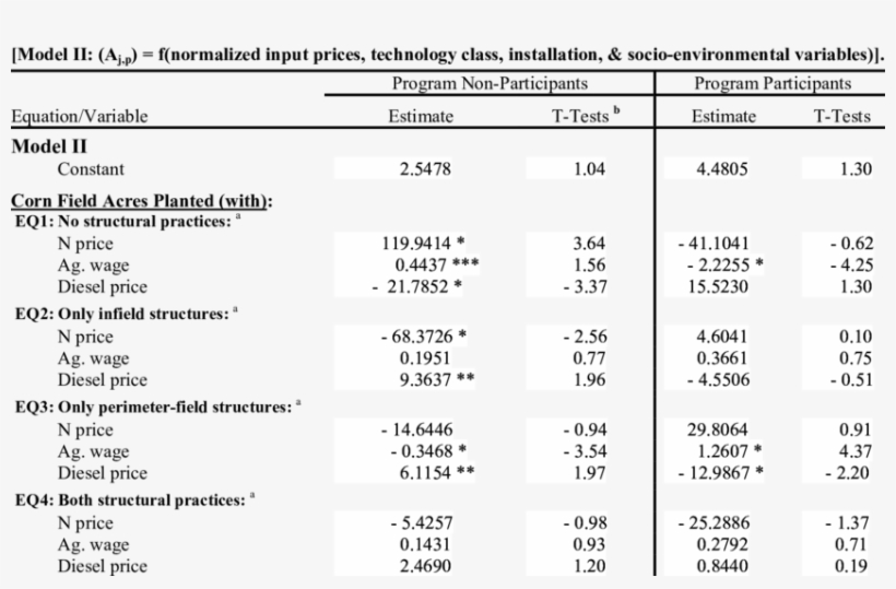Model Ii Estimated Gee Coefficients For Corn Field-acreage - Median, transparent png download