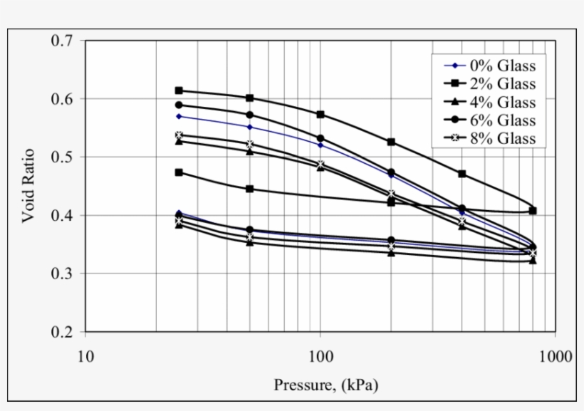 Effect Of Crushed Glass On Consolidation Test Of Soil - Plot, transparent png download