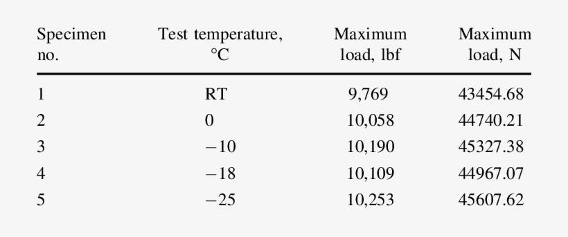 Effect Of Low Temperatures On The Tensile Properties - Number, transparent png download