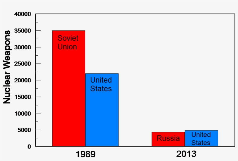 Change In The Arsenal Size Following The End Of The - Red Scare Graph Cold War, transparent png download