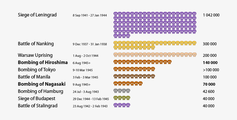 Civilian Battle Deaths - Atomic Bomb Strength, transparent png download