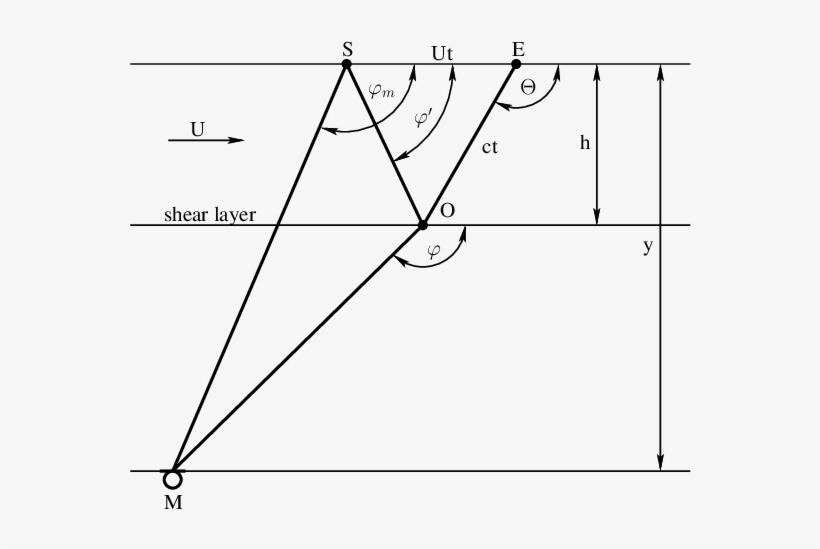Shear-layer Refraction Of Sound Waves - Refraction, transparent png download