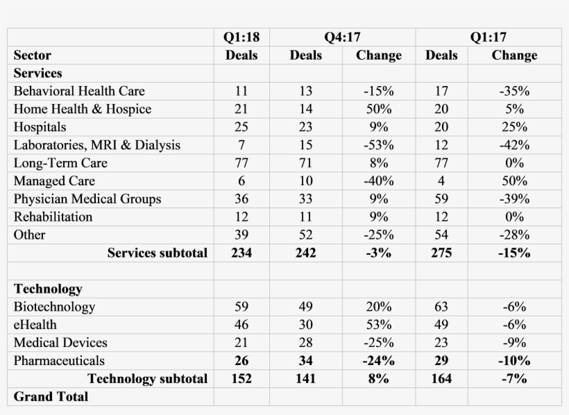 Q1 18 Deal Volume By Sector - Business Costs List, transparent png download