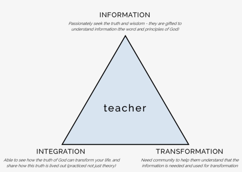 Teacher Triangle - Teacher, transparent png download