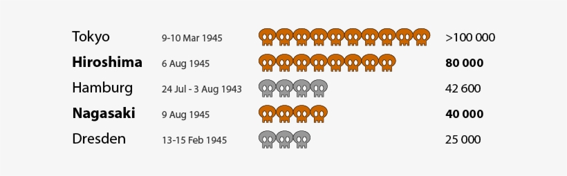 Bombing Deaths - Death Toll Hiroshima And Nagasaki, transparent png download