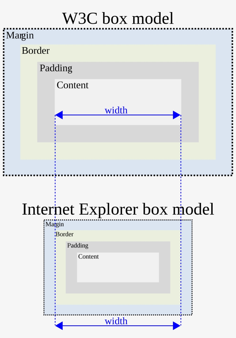 Box Sizing Html, transparent png download
