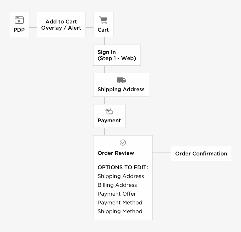 Promoted A Secure Checkout And Log In Throughout The - Portable Network Graphics, transparent png download