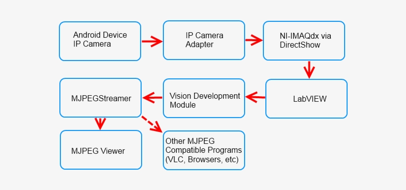 System Architecture - Android Ip Camera Architecture Transparent PNG ...