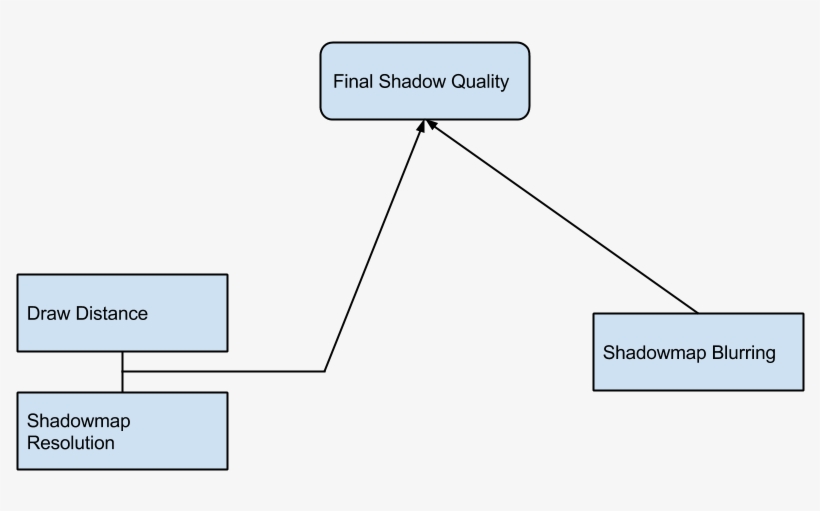 Skyrim It's Shadow Rendering Compared To Fallout - Diagram, transparent png download