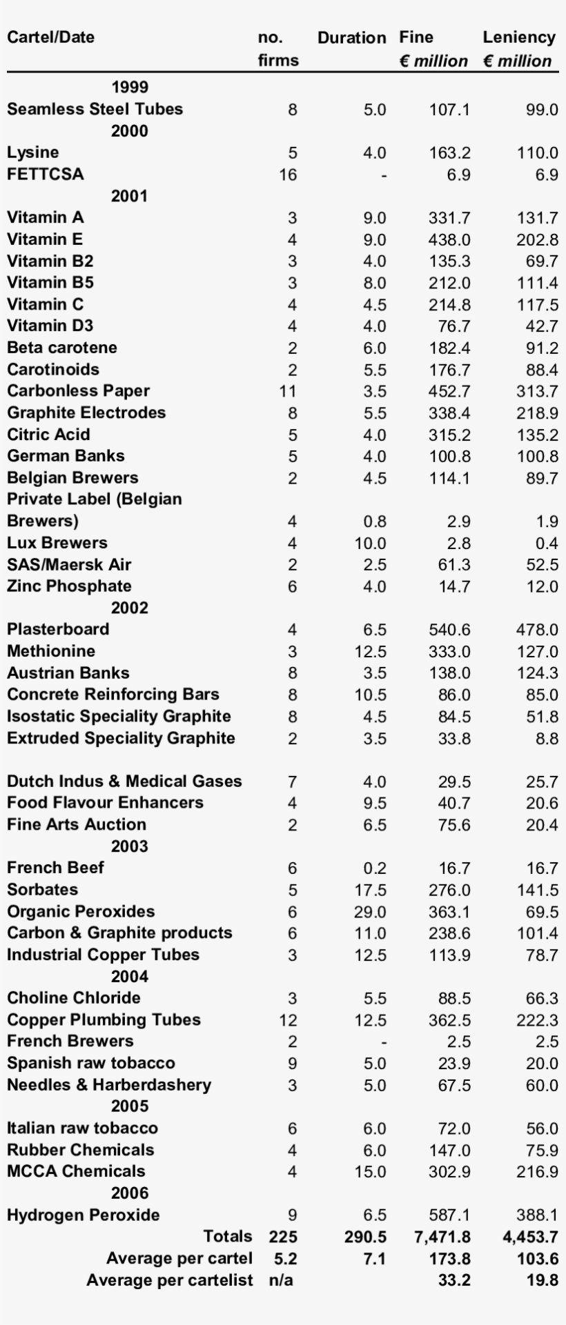 Eu Commission Reported Cartel Prosecutions 1999-2006 - Document, transparent png download